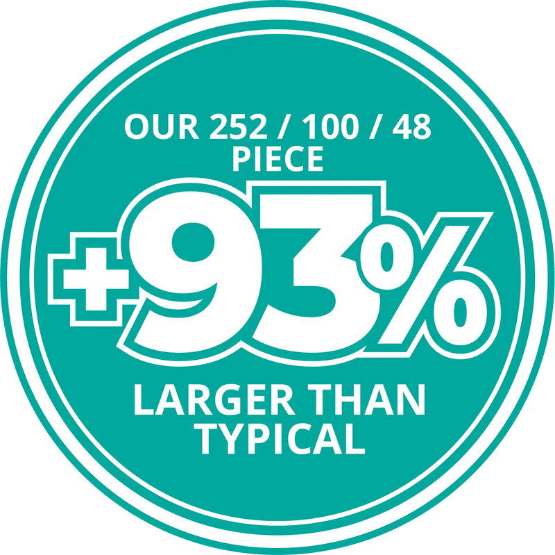 MakeYourPuzzles' 252 piece, 100 piece and 48 piece custom puzzles are up to 93% bigger than industry standard puzzle sizes